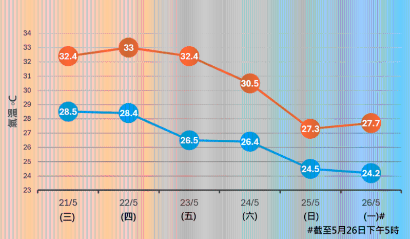 5月21至26日天文台录得的最高及最低气温。 5月21至26日天文台录得的最高及最低气温。