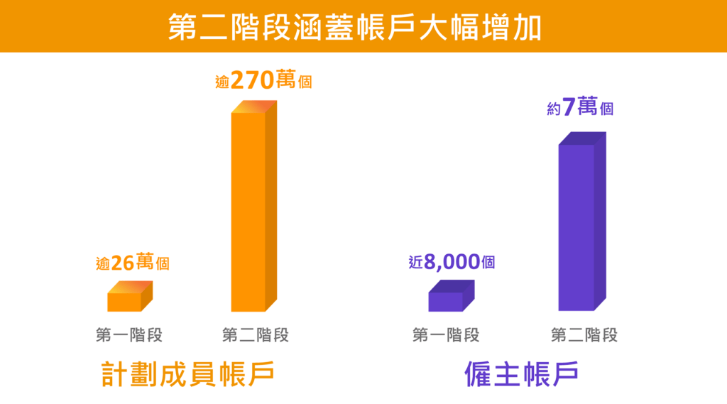 第二阶段涵盖账户大幅增加 第二阶段涵盖账户大幅增加