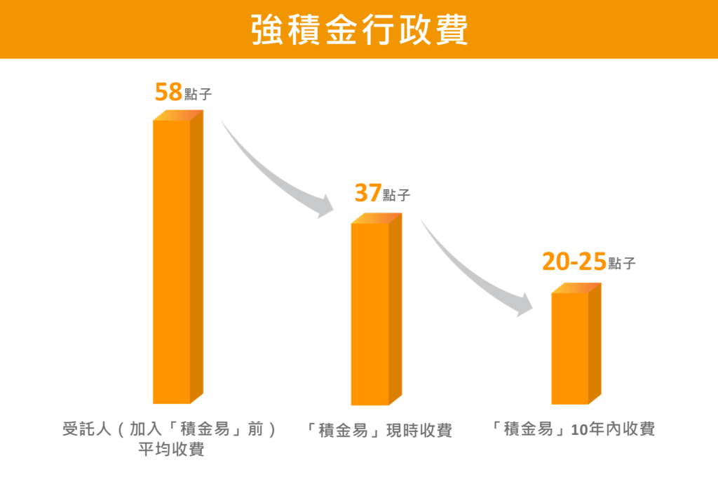 积金局预期收费水平将逐步再下调 积金局预期收费水平将逐步再下调