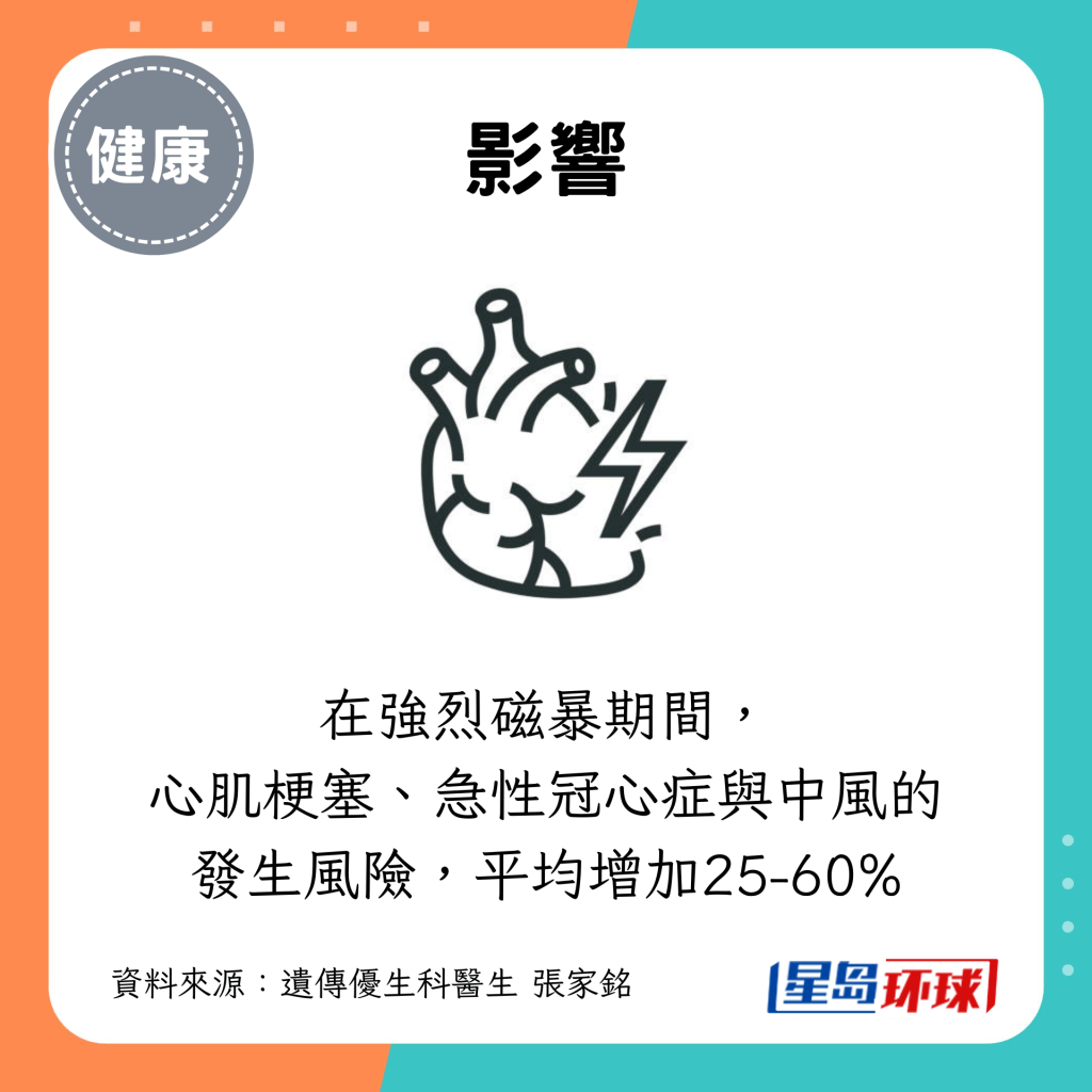 在强烈磁暴期间, 心肌梗塞、急性冠心症与中风的发生风险,平均增加25-60% 在强烈磁暴期间, 心肌梗塞、急性冠心症与中风的发生风险,平均增加25-60%