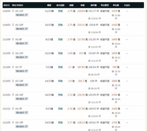 实价登录显示“璞永敦仰”每坪均价218万7千。 实价登录显示“璞永敦仰”每坪均价218万7千。