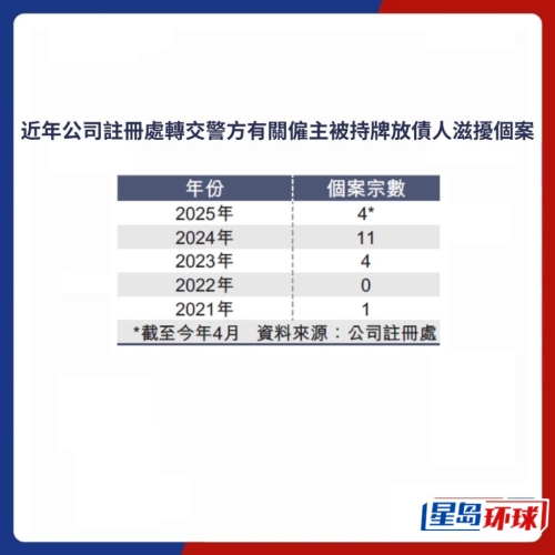 个案宗数 个案宗数