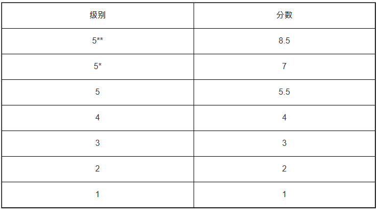 港大的中学文凭试(DSE)分数换算方式如下 港大的中学文凭试(DSE)分数换算方式如下