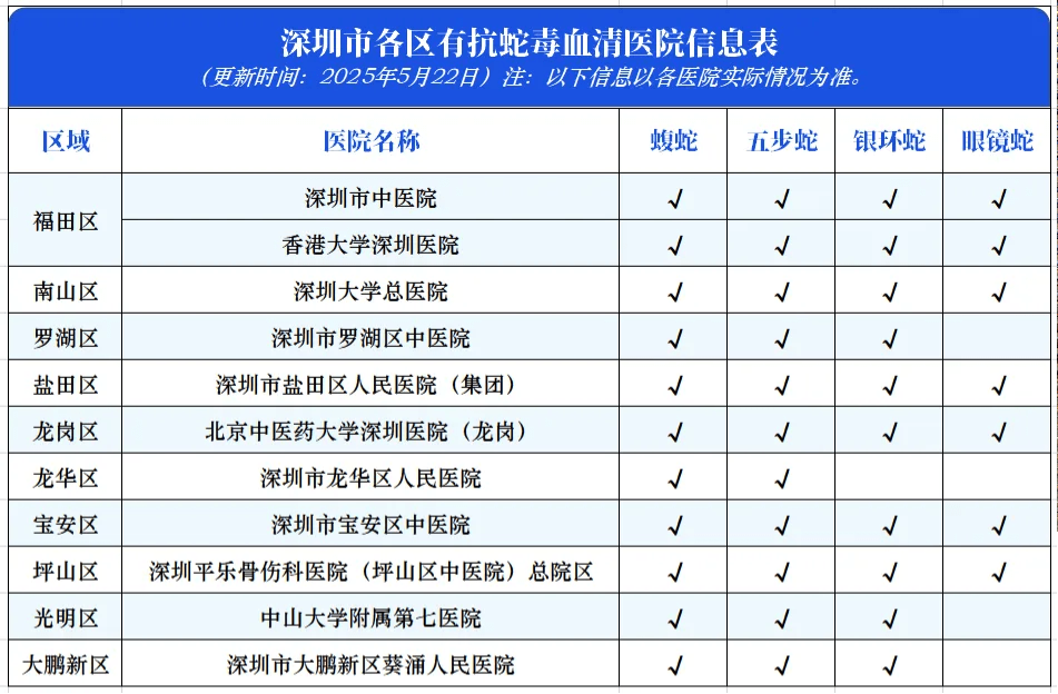 深圳急救网络内有抗蛇毒血清的医院。 深圳急救网络内有抗蛇毒血清的医院。