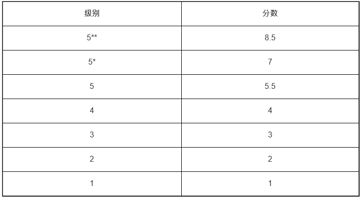 科大的文凭试分数换算方式 科大的文凭试分数换算方式