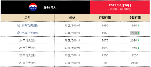 截图自“今日酒价”公众号 截图自“今日酒价”公众号