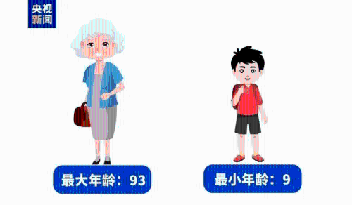 去年年纪最细的电骗受害人仅9岁。央视 去年年纪最细的电骗受害人仅9岁。央视