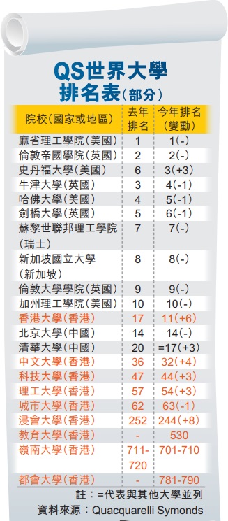 QS世界大学排名表(部分) QS世界大学排名表(部分)