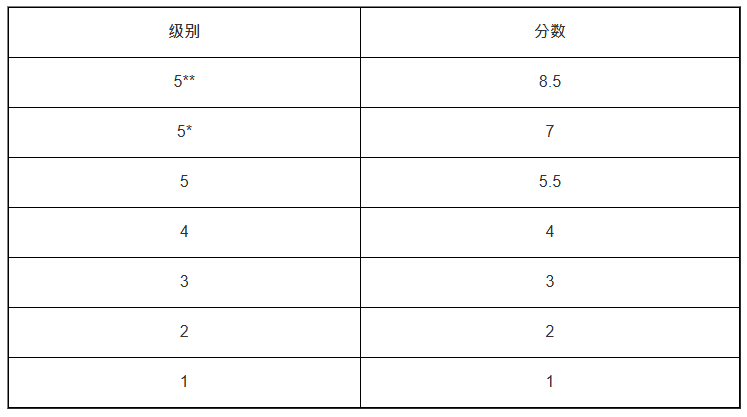 城大课程的分数转换方式 城大课程的分数转换方式