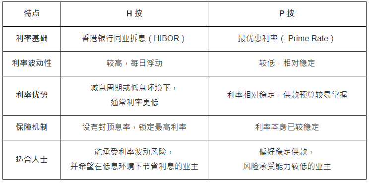 H 按和 P 按比较一览表 H 按和 P 按比较一览表