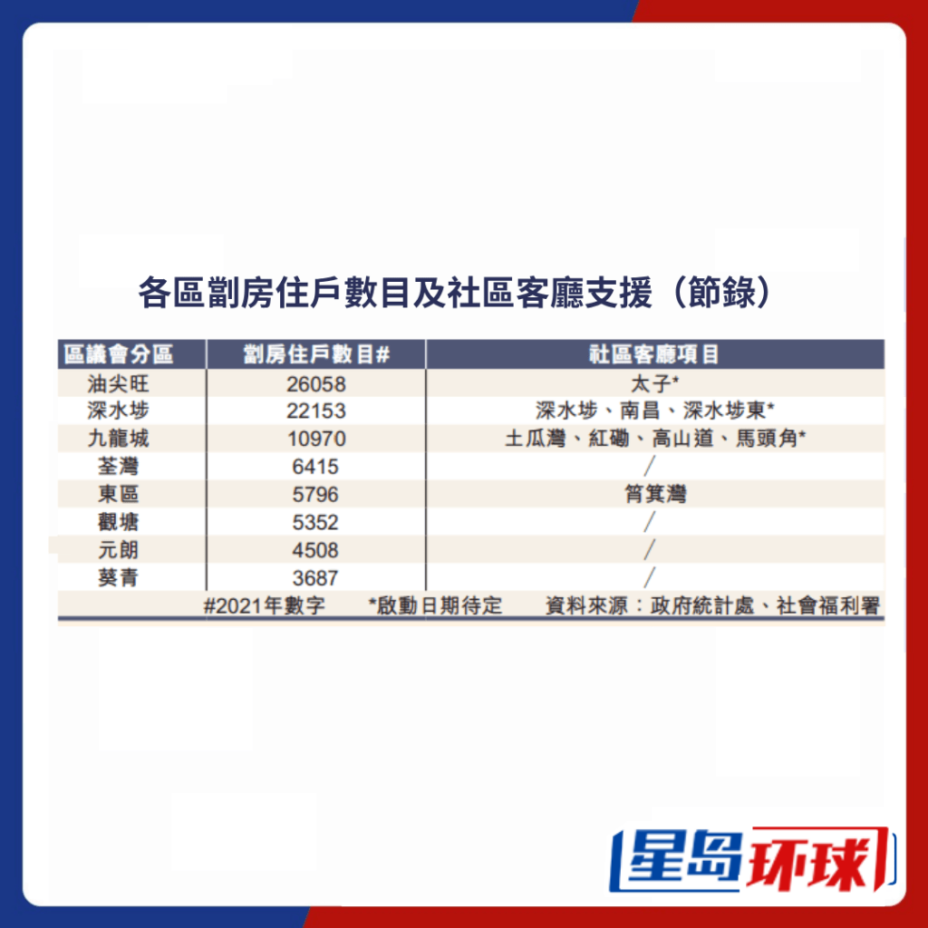 社区客厅的数目与劏房户未成正比( 社区客厅的数目与劏房户未成正比(