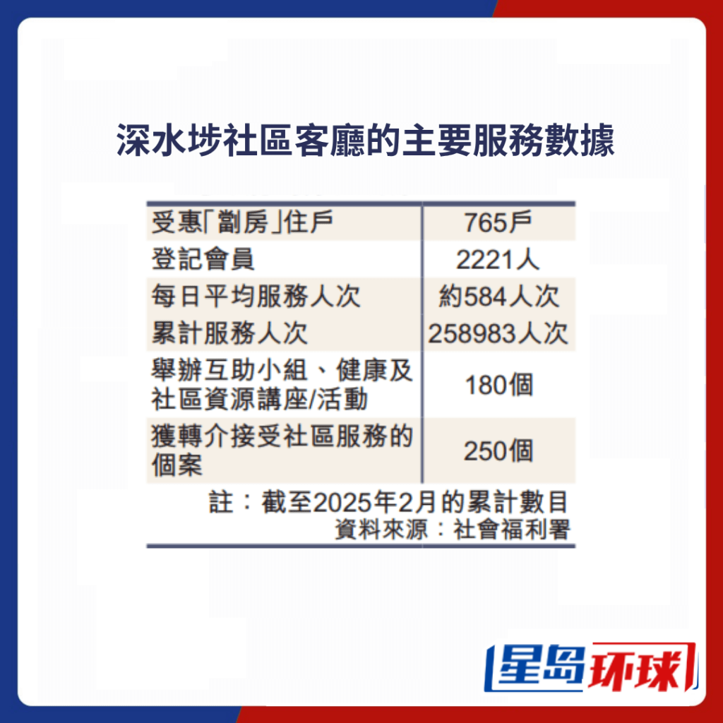 深水埗社区客厅现时服务接近800个家庭 深水埗社区客厅现时服务接近800个家庭