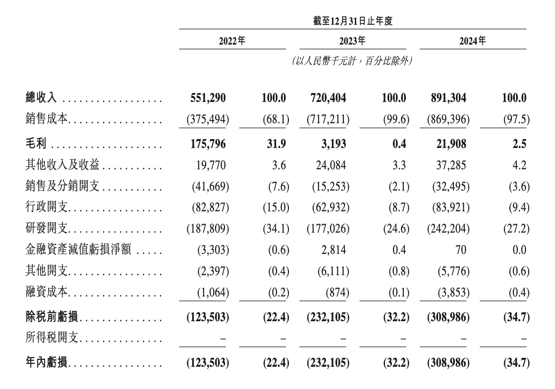 云英谷总收入 云英谷总收入