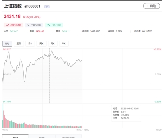 上证指数 上证指数