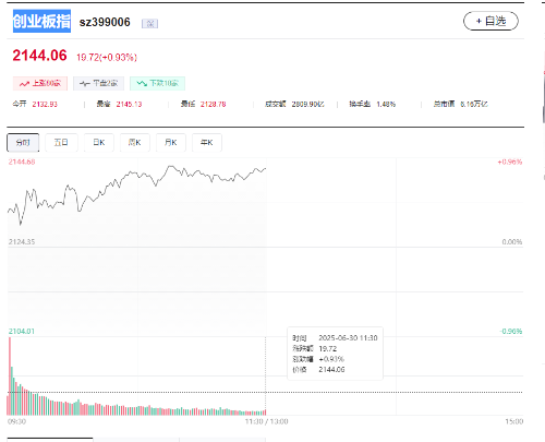 创业板指 创业板指