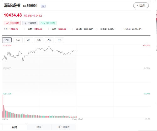 深成指数 深成指数