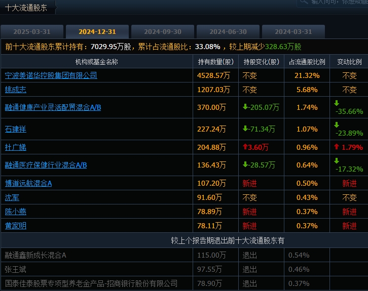 12月股东 12月股东