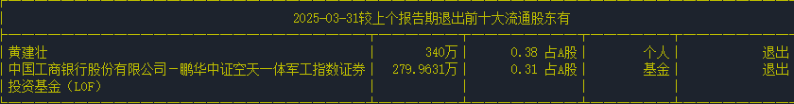 2025-03-31较2024-12-31退出前十大流通股东情况 2025-03-31较2024-12-31退出前十大流通股东情况