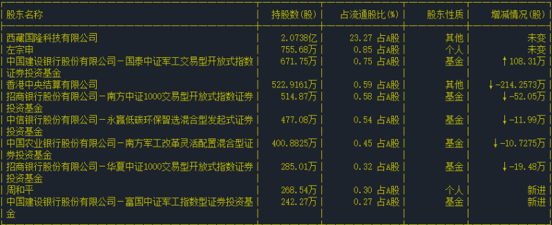 截至日期:2025-03-31 十大流通股东情况 截至日期:2025-03-31 十大流通股东情况