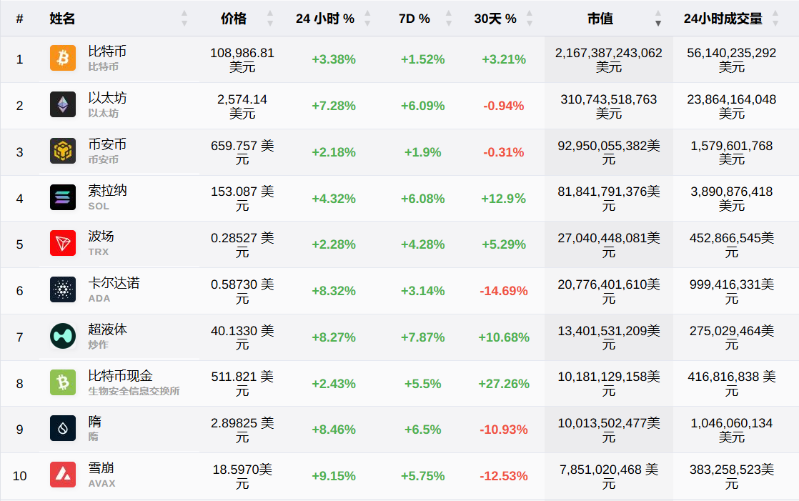 比特币市值在加密货币中排首位。 比特币市值在加密货币中排首位。