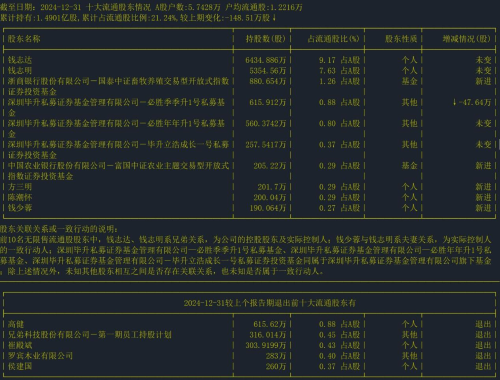 截至日期:2024-12-31 十大流通股东情况 截至日期:2024-12-31 十大流通股东情况