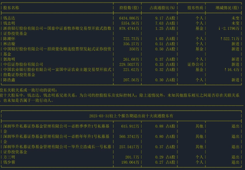 截至日期:2025-03-31 十大股东情况 截至日期:2025-03-31 十大股东情况