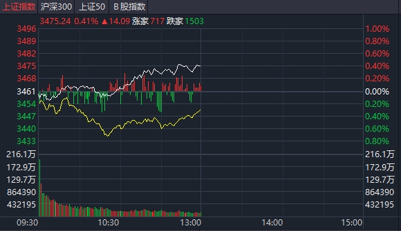 上证指数 上证指数