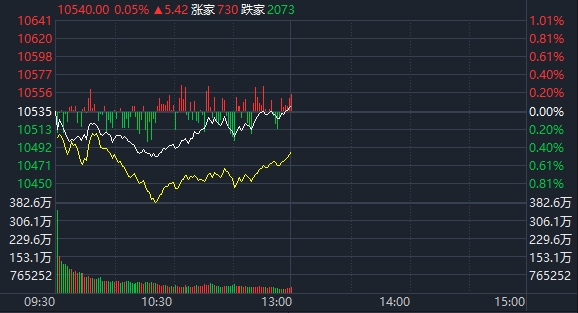 深证成指 深证成指