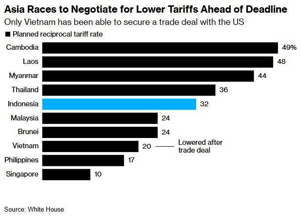 亚洲各国竞相在最后期限前谈判降低关税 亚洲各国竞相在最后期限前谈判降低关税