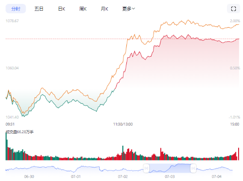 固态电池板块7月3日分时图。 固态电池板块7月3日分时图。