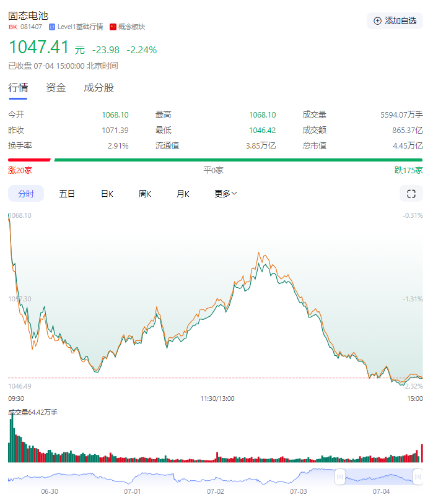 固态电池板块7月4日分时图。 固态电池板块7月4日分时图。