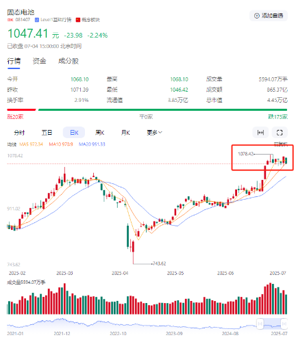 固态电池概念板块日K图。 固态电池概念板块日K图。