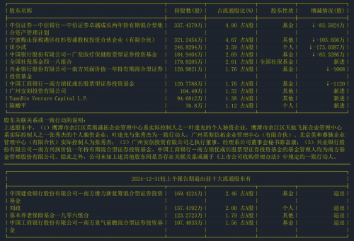 ▲截至日期:2024-12-31 十大流通股东情况 ▲截至日期:2024-12-31 十大流通股东情况