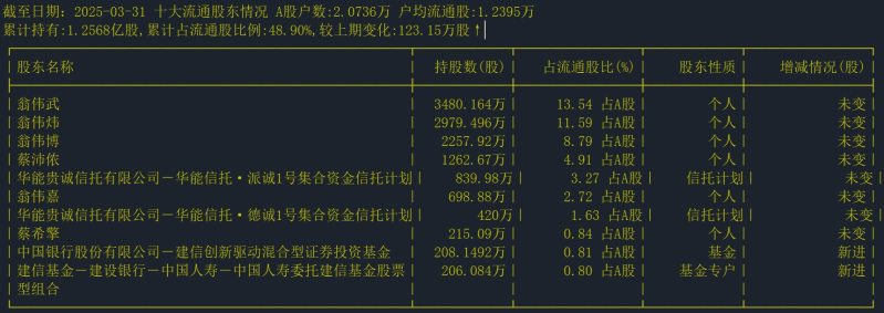 截至日期:2025-03-31 十大流通股东情况 截至日期:2025-03-31 十大流通股东情况