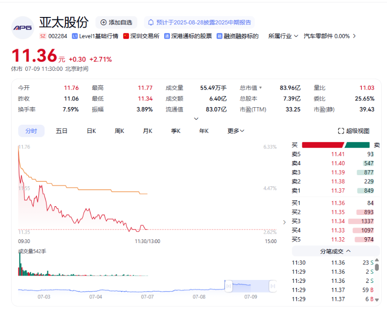 7月9日亚太股份股价走势图。 7月9日亚太股份股价走势图。