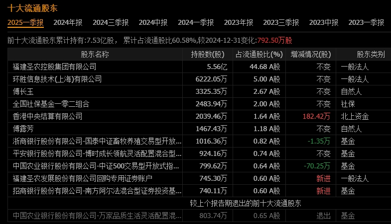 流通股东 流通股东