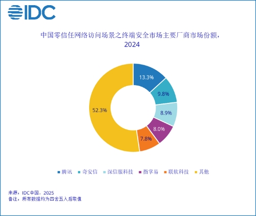 中国零信任网络访问场景之终端安全市场份额 中国零信任网络访问场景之终端安全市场份额
