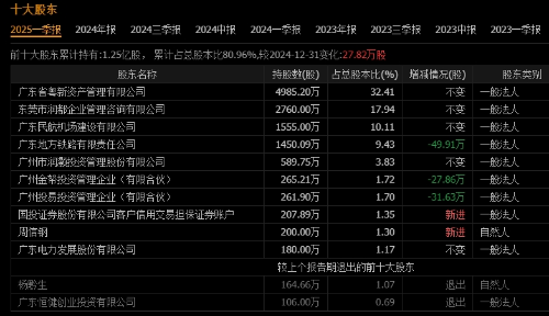 十大股东 十大股东