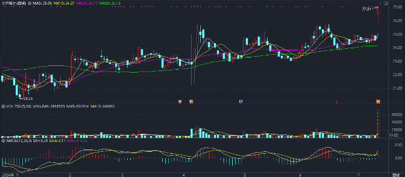 北方稀土今年股价走势图。 北方稀土今年股价走势图。