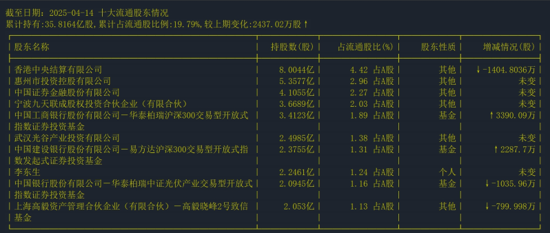 十大流通股东情况 十大流通股东情况