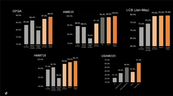 马斯克旗xAI推出Grok 4 宣称世界上最强大的AI模型
