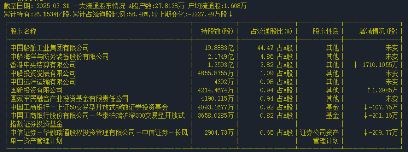 中国船舶1 中国船舶1