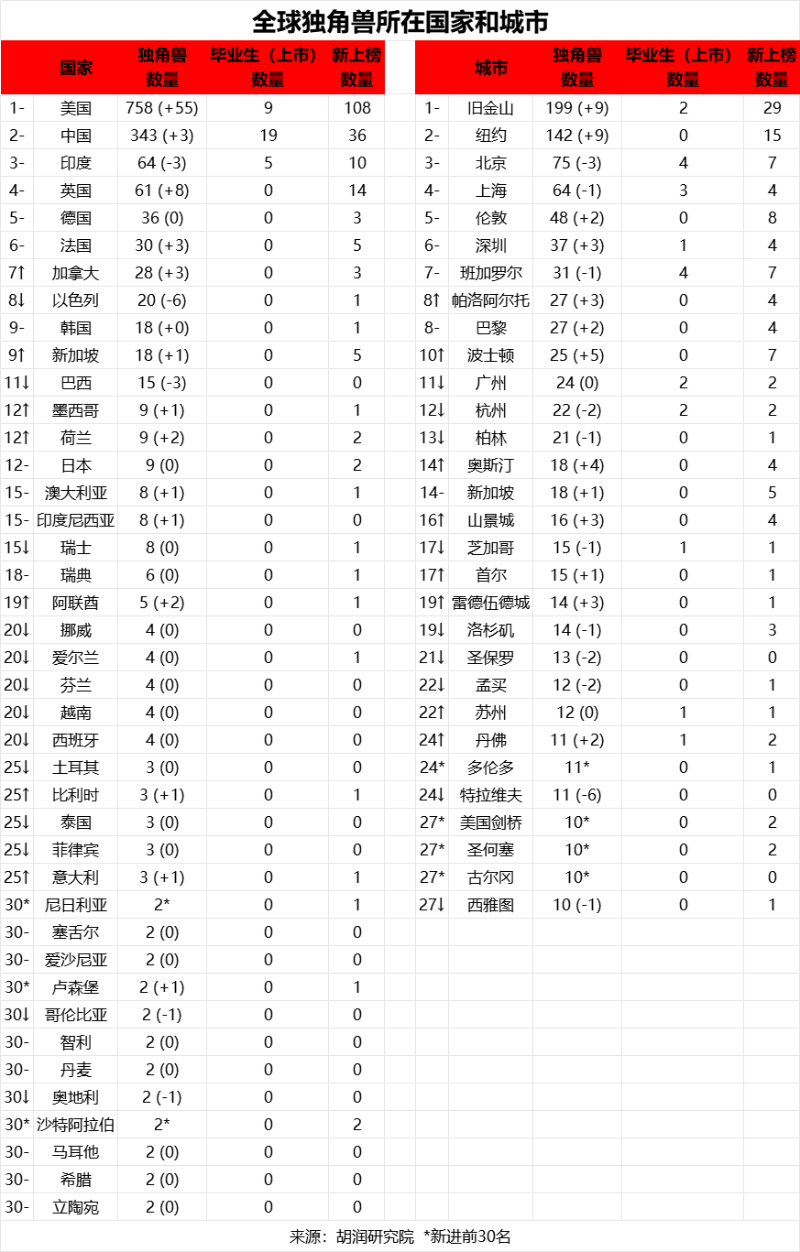 全球独角兽所在国家和城市 全球独角兽所在国家和城市