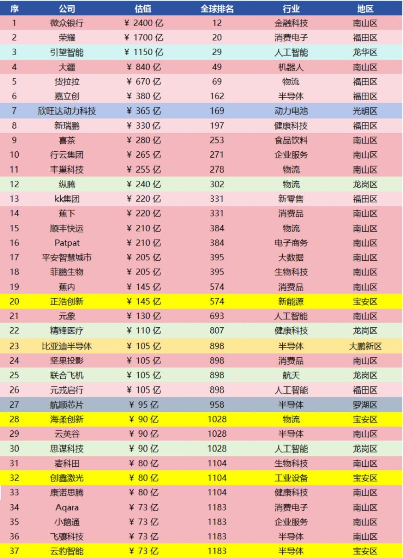 深圳入选独角兽企业榜单 深圳入选独角兽企业榜单