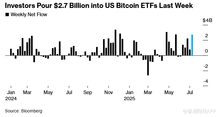上周投资者向美国比特币ETF投入27亿美元 上周投资者向美国比特币ETF投入27亿美元