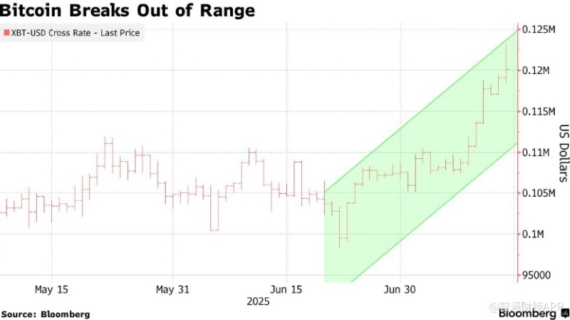 比特币突破价格区间 比特币突破价格区间