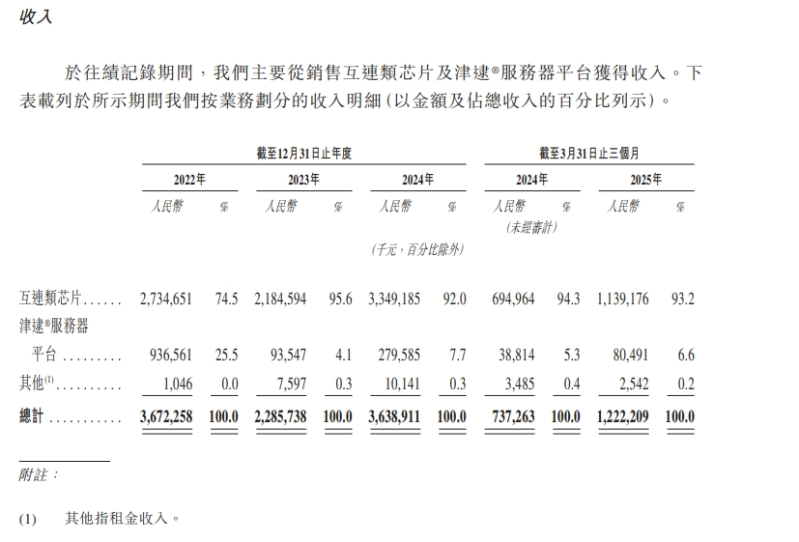 澜起科技的主要收入 澜起科技的主要收入