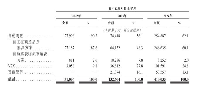收入结构 收入结构