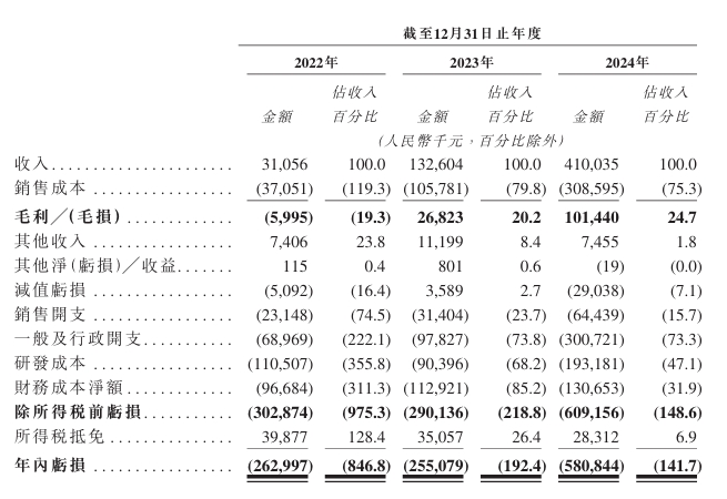 亏损项目 亏损项目