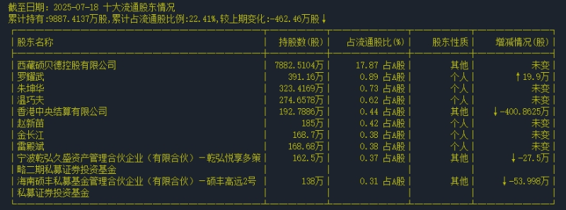 0718流通股东 0718流通股东